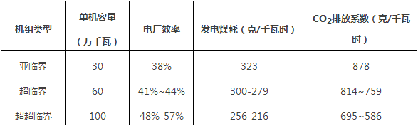 1 發(fā)電環(huán)節(jié)低碳潛力發(fā)電行業(yè)作為國民經(jīng)濟(jì)發(fā)展的重要基礎(chǔ)產(chǎn)業(yè)，無論是能源消耗還是溫室氣體和污染物排放，發(fā)電行業(yè)比重都很大，是我國節(jié)能降碳的重要領(lǐng)域。雖然發(fā)電行業(yè)的節(jié)能降碳工作已經(jīng)取得較為顯著的成績，但潛力依然很大