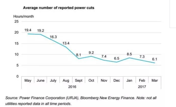 從2016年開始，印度政府提升了電網(wǎng)數(shù)據(jù)的透明度。如今，盡管大多數(shù)的停電已經(jīng)少于平均每天6小時，依然有480萬生活在城鎮(zhèn)、被統(tǒng)計到的印度人在忍受著超過平均每天6小時的停電