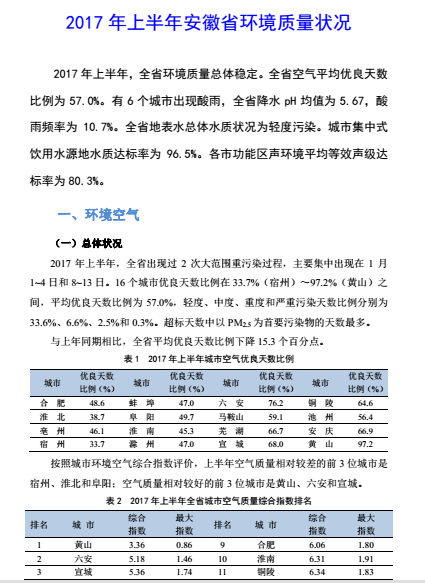 安徽環(huán)境質(zhì)量半年報(bào)(2017年上半年)2017年上半年，全省環(huán)境質(zhì)量總體穩(wěn)定。全省空氣平均優(yōu)良天數(shù)比例為57.0%