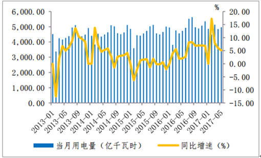 2017年5月社會單月發(fā)電量4947億千瓦時，同比增長5.0%，比去年同期增速提高5%，全社會發(fā)電量24，368億千瓦時，同比增長6.4%，比去年同期增速提高5.5%。單月發(fā)電量同比增速數(shù)據(jù)來源：公開資料整理發(fā)電量累計值同比增速數(shù)據(jù)來源：公開資料整理2017年5月全社會用電量4968億千瓦時，同比增長5.1%，較去年同期增速提高3.05個百分點(diǎn)