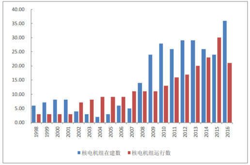 在全球能源緊缺背景下，世界各國都在大力發(fā)展核電能源，我國核電發(fā)展戰(zhàn)略也由“適度發(fā)展”提升到“積極發(fā)展”。“十二五”期間，我國核工業(yè)成果豐碩，在建核電機(jī)組規(guī)模世界第一，總裝機(jī)規(guī)模位居世界第四