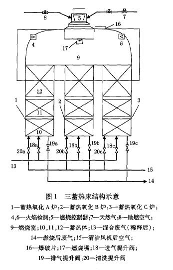 摘要：采用蓄熱氧化技術(shù)對氯堿、油田化學(xué)品表面活性劑等生產(chǎn)裝置排放的含氯廢氣進(jìn)行治理。蓄熱氧化法可以在溫度為750～950℃的條件下，將廢氣（含空氣）中的氯苯、苯等有機(jī)組分氧化為CO2，H2O和HCl等氣體，氧化后的廢氣可通過堿液吸收脫HCl、活性炭吸附脫二f英