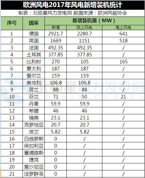 據(jù)歐洲風(fēng)能協(xié)會統(tǒng)計，2017年上半年歐洲新增裝機(jī)6.5GW，其中歐盟國家新增6.1GW。歐盟陸上風(fēng)電新增裝機(jī)4.8GW，主要集中在：德國2.2GW、英國1.2GW、法國492MW；海上風(fēng)電新增裝機(jī)1.3GW，主要集中在四個國家：德國、英國、比利時、芬蘭