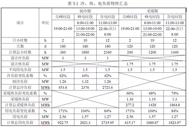 本報告以具有普適性的樓宇型建筑為研究對象，基于研究對象的設(shè)定體量，結(jié)合相關(guān)規(guī)范規(guī)程及資料，整理分析其相應(yīng)的冷、熱、電負(fù)荷。根據(jù)冷、熱負(fù)荷、電負(fù)荷需求，研究電空調(diào)、燃?xì)庵比夹涂照{(diào)和分布式能源這三種供能方式的裝機(jī)和運(yùn)行方案