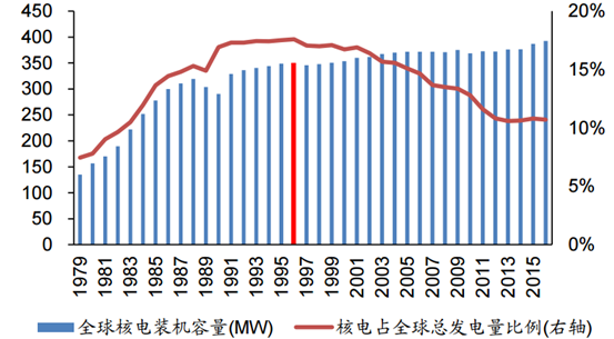 1954年，前蘇聯(lián)奧布寧斯克核電站并網(wǎng)發(fā)電，人類進(jìn)入了和平利用核能的時代，揭開核能用于發(fā)電的序幕。60多年以來，核電經(jīng)歷了20世紀(jì)60年代的起步階段、20世紀(jì)70~80年代的快速發(fā)展階段、20世紀(jì)80年代末一直到本世紀(jì)初的緩慢發(fā)展階段、以及本世紀(jì)以來的復(fù)蘇階段