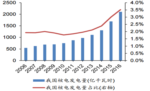 我國核電發(fā)展起步較晚，但發(fā)展速度較快。根據(jù)曾建新等人2013年發(fā)表在《學(xué)術(shù)界》期刊上的《我國核電技術(shù)發(fā)展的路線選擇問題演變與啟示》，從20世紀(jì)70年代至今，我國核電發(fā)展大致經(jīng)歷了起步階段、適度發(fā)展階段和積極快速發(fā)展階段等三個階段