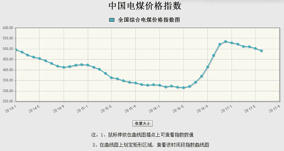         行業(yè)要聞回顧1. 國家發(fā)展改革委：累計退出煤炭產(chǎn)能4億噸 “十三五”目標(biāo)任務(wù)完成過半。8月10日，從國家發(fā)展改革委獲悉，今年以來，煤炭去產(chǎn)能工作繼續(xù)深入推進(jìn)，上半年我國共退出煤炭產(chǎn)能1.11億噸，完成全年任務(wù)的74%