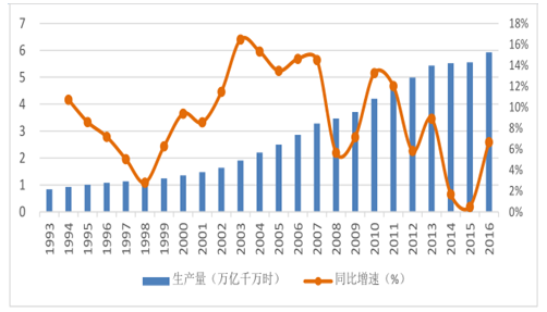 1、電網(wǎng)投資增速平穩(wěn) 行業(yè)防御屬性增強2017 年1-5 月份，全國電力供需總體寬松。全社會用電量累計增速同比提高，各省份累計用電量均實現(xiàn)正增長;工業(yè)和制造業(yè)用電量累計增速同比提高，當月用電增速連續(xù)三個月回落;高載能行業(yè)用電增速同比提高，建材和鋼鐵行業(yè)當月用電量負增長;發(fā)電裝機容量增速放緩，水電發(fā)電量同比繼續(xù)負增長;發(fā)電設(shè)備利用小時同比微降，水電利用小時同比大幅降低;全國跨區(qū)、跨省送出電量同比增長;火電新增規(guī)模同比減少