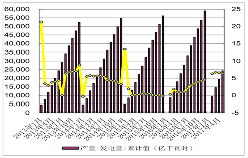 1、發(fā)電量：水電持續(xù)負(fù)增長1-5 月份，全國規(guī)模以上電廠發(fā)電量 24368 億千瓦時，同比增長 6.4%，增速比上年同期提高 5.5 個百分點(diǎn)。全國累計發(fā)電量及累計同比 數(shù)據(jù)來源：公開資料整理截至5 月底，全國 6000千瓦及以上電廠裝機(jī)容量 16.2 億千瓦，同比增長 7.3%，增速比上年同期回落 4.2 個百分點(diǎn)