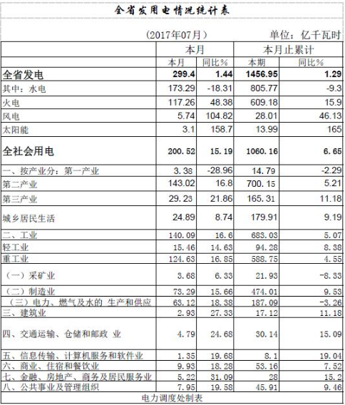 七月份，湖北全省持續(xù)晴熱高溫,用電需求猛增,主網(wǎng)最大用電負(fù)荷和日用電量疊創(chuàng)新高。當(dāng)月全省用電強(qiáng)勁增長，全社會和工業(yè)單月用電量絕對值雙創(chuàng)歷史最高記錄