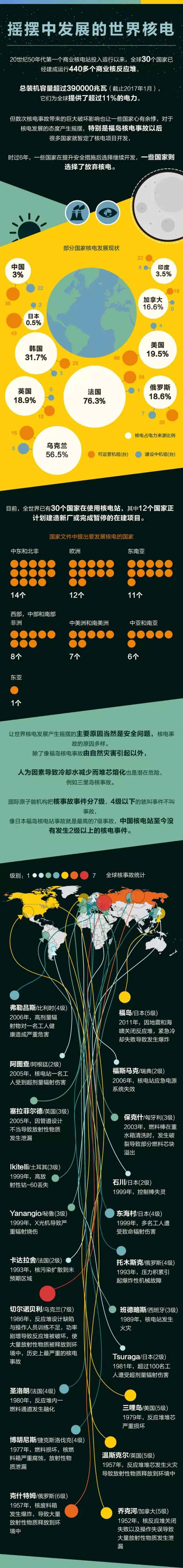 20世紀(jì)50年代第一個商業(yè)核電站投入運(yùn)行以來，全球30個國家已經(jīng)建成運(yùn)行440多個商業(yè)核反應(yīng)堆，總裝機(jī)容量超過390000兆瓦（截止2017年1月），它們?yōu)槿蛱峁┝顺^11%的電力。但數(shù)次核電事故帶來的巨大破壞影響也讓一些國家心有余悸，對于核電發(fā)展的態(tài)度產(chǎn)生搖擺，特別是福島核電事故以后，很多國家就暫定了核電項(xiàng)目開發(fā)，時過6年，一些國家在提升安全措施后選擇繼續(xù)開發(fā)，一些國家則選擇了放棄核電