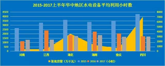 2017上半年，我國規(guī)模以上電廠水電發(fā)電量4613億千瓦時，同比下降4.2％，增速比上年同期回落17.6個百分點(diǎn)，全國水電設(shè)備平均利用小時為1514小時，比上年同期降低144小時。中電傳媒電力傳媒數(shù)據(jù)研發(fā)中心跟蹤數(shù)據(jù)顯示截止到2017年6月，我國水電裝機(jī)容量超過3000萬千瓦的省份為三個，分別是四川、湖北、云南，裝機(jī)容量分別為7031萬千瓦、4774萬千瓦、3553萬千瓦；水電裝機(jī)類型上看，西南、西北區(qū)域以大型水電站為主，而華北、華東、南方部分區(qū)域以抽水蓄能電站為主，如江蘇、山東、北京、河北、山西、廣東等