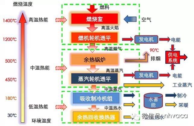 分布式能源系統(tǒng)則是直接面向用戶，按用戶的需求就地生產(chǎn)并供應(yīng)能量，具有多種功能，可滿足多重目標(biāo)的中小型能源轉(zhuǎn)換利用系統(tǒng)。原國家計委、原國家經(jīng)貿(mào)委、建設(shè)部、國家環(huán)保總局聯(lián)合發(fā)布《關(guān)于發(fā)展熱電聯(lián)產(chǎn)的規(guī)定》（計基礎(chǔ)【2000】1268號文）中指出“以小型燃?xì)獍l(fā)電機(jī)組和余熱鍋爐等設(shè)備組成的小型熱電聯(lián)產(chǎn)系統(tǒng)，適用于廠礦企業(yè)、寫字樓、賓館、商場、醫(yī)院、銀行、學(xué)校等分散的公用建筑