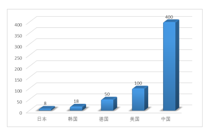 配網(wǎng)自動化是利用現(xiàn)代電子技術(shù)、通信技術(shù)、計算機(jī)及網(wǎng)絡(luò)技術(shù)，將配電網(wǎng)實時信息、離線信息、用戶信息、電網(wǎng)結(jié)構(gòu)參數(shù)、地理信息進(jìn)行集成，構(gòu)成完整的自動化管理系統(tǒng)，實現(xiàn)配電系統(tǒng)正常運(yùn)行及事故情況下的監(jiān)測、保護(hù)、控制和配電管理。(1)配網(wǎng)自動化的發(fā)展離不開各行業(yè)的配合與協(xié)調(diào)