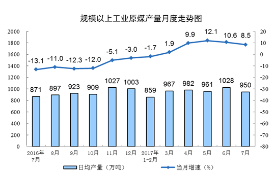 橙電網(wǎng)電力網(wǎng)獲悉，國家統(tǒng)計局14日發(fā)布了7月份能源生產(chǎn)情況。消息顯示7月份，規(guī)模以上工業(yè)原煤生產(chǎn)增速略有放緩，原油生產(chǎn)降幅略有擴大，原油加工量增速明顯回落，天然氣生產(chǎn)持續(xù)快速增長，電力生產(chǎn)明顯加快