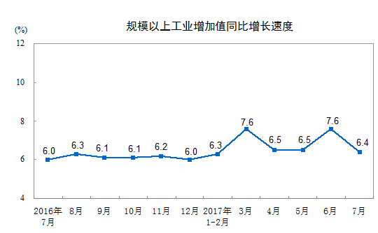 橙電網(wǎng)電力網(wǎng)獲悉，今日統(tǒng)計局發(fā)布數(shù)據(jù)，2017年7月份規(guī)模以上工業(yè)增加值增長6.4%，比6月份回落1.2個百分點，比上年同月加快0.4個百分點。2017年1-7月份規(guī)模以上工業(yè)發(fā)電量35698億千瓦時，同比增長6.8%