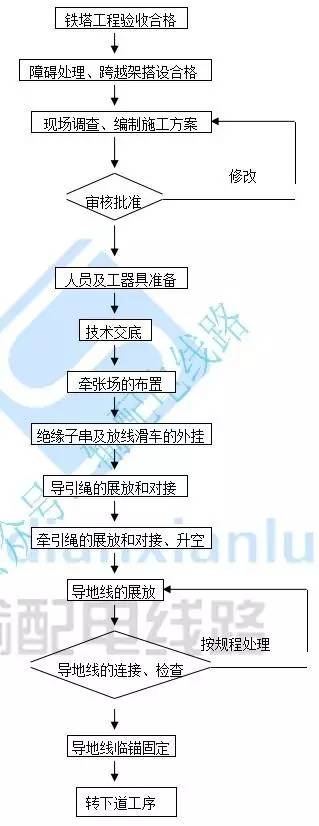 隨著電力建設(shè)事業(yè)的發(fā)展，對(duì)于防電暈要求高的導(dǎo)線，必須采用大型機(jī)械進(jìn)行升空式展放，張力放線優(yōu)點(diǎn)突出，它既避免了導(dǎo)線與地面摩擦致傷，又減輕了運(yùn)行中的電暈損失，同時(shí)，張力放線作業(yè)高度機(jī)械化，速度快，工效高，用于跨越江河、公路、鐵路、經(jīng)濟(jì)作物區(qū)、山區(qū)、泥沼、河網(wǎng)地帶等復(fù)雜地形條件均取得良好的經(jīng)濟(jì)效益。現(xiàn)以500kv輸電線路為例，詳細(xì)介紹張力放線相關(guān)過程