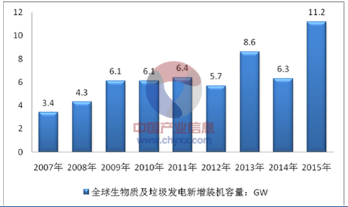 2015年全球生物質(zhì)能及垃圾發(fā)電新增裝機容量同比增長77.8%，主要受歐洲、中國及其他美洲地區(qū)生物質(zhì)及垃圾發(fā)電新增裝機容量大幅增長所致。歐洲2015年生物質(zhì)及垃圾發(fā)電新增裝機容量創(chuàng)新高，達(dá)到3.4GW，同比增長100%