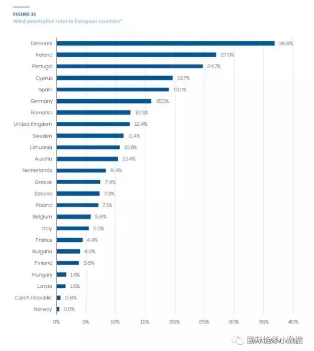從人口和面積來看丹麥是個小國，但是從風電比例而言丹麥又是一個相對的大國：2016年風電比例達到36.8%，高居歐洲國家榜首，把德國、瑞典、法國甩出幾條街都不止。來源：微信公眾號“國際能源小數(shù)據(jù)”ID：gh_fcc26c741888在2017年3月18日這一天午后，丹麥風電出力3551兆瓦，而當時的電力需求為3452兆瓦，風電比例超過了100%，多余的電力向挪威、瑞典出口