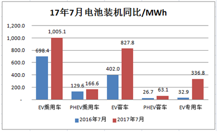 真鋰研究的統(tǒng)計數(shù)據(jù)顯示，2017年7月中國電動汽車市場電池裝機(jī)總量達(dá)到2.4GWh，同比增長高達(dá)86%，超過了真鋰研究的樂觀預(yù)測；環(huán)比也實現(xiàn)了0.4%的增長，同時，這個成績也創(chuàng)造了今年以來的月度新高。在供給側(cè)改革的大背景下，電動汽車產(chǎn)業(yè)鏈正在成為經(jīng)濟(jì)結(jié)構(gòu)轉(zhuǎn)型升級的重要推手，被賦予了越來越重要的使命