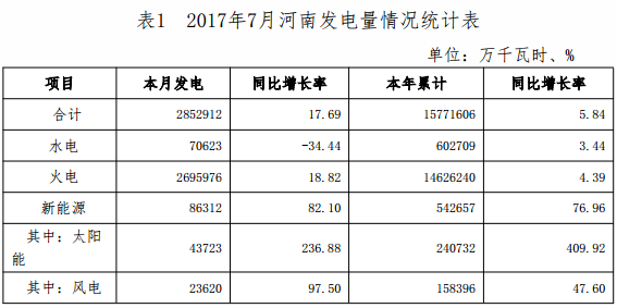 2017年7月，全省全社會用電量328.02億千瓦時，同比增長  15.9%;累計用電量1841.59億千瓦時，同比增長6.77%。全省發(fā)電量285.29億千瓦時，同比增長17.69%，累計發(fā)電量1577.16億千瓦時，同比增長5.84%