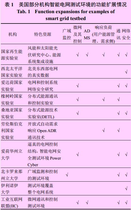 摘要：智能電網(wǎng)的發(fā)展需要與之相適應(yīng)的測(cè)試能力，測(cè)試環(huán)境將成為智能電網(wǎng)突破性發(fā)展的核心推動(dòng)力。通過梳理美國智能電網(wǎng)測(cè)試環(huán)境的案例，分析了美國智能電網(wǎng)測(cè)試環(huán)境發(fā)展的特點(diǎn)，研究了美國國家標(biāo)準(zhǔn)技術(shù)研究院 (National Institute of Standards and Technology，NIST)提出的發(fā)展機(jī)遇和發(fā)展思路，總結(jié)分析了美國智能電網(wǎng)測(cè)試環(huán)境提升發(fā)展的行動(dòng)策略以及給我們的啟示