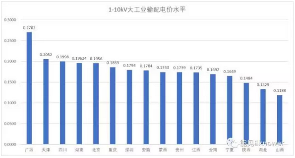 截至2017年7月，已經(jīng)有17個省市(地區(qū))公布了輸配電價格，這里我們不妨對其中16個省級(含直轄市)電網(wǎng)(不含陜西榆林，其中陜西電網(wǎng)包含地電和國網(wǎng))的輸配電價格進(jìn)行一下簡單梳理，并且從中進(jìn)一步分析出輸配電價對于增量配電網(wǎng)的投資前景的影響。1各省輸配電價總體分析由于輸配電價的傳遞性，下一電壓等級包含上一電壓等級的價格，所以我們選擇電壓等級最低的一個輸配電價，就能大致比較出各省在輸配電價方面的總體水平