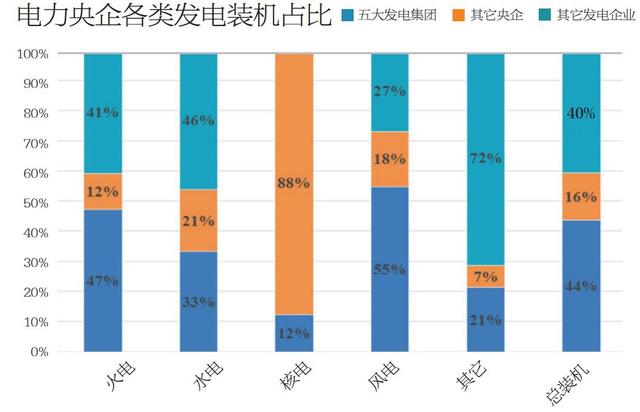 8月14日，發(fā)改委在其官方網(wǎng)站發(fā)布16部委聯(lián)合印發(fā)的《關(guān)于推進(jìn)供給側(cè)結(jié)構(gòu)性改革防范化解煤電產(chǎn)能過(guò)剩風(fēng)險(xiǎn)的意見(jiàn)》，其中，“鼓勵(lì)和推動(dòng)大型發(fā)電集團(tuán)實(shí)施重組整合”一條備受關(guān)注。目前，中國(guó)發(fā)電領(lǐng)域已經(jīng)形成了以五大發(fā)電集團(tuán)為代表的央企主導(dǎo)格局，但具體來(lái)說(shuō)，各大企業(yè)的發(fā)電裝機(jī)分布是怎樣的？規(guī)模有多大？還有哪些央企涉足發(fā)電板塊？根據(jù)最新的國(guó)資委央企名錄，目前全國(guó)共有11家涉足發(fā)電業(yè)務(wù)的央企