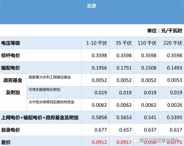 本文主要匯總了華北各省的電價情況，其中涉及北京、天津、山西等地區(qū)的輸配電價、上網(wǎng)電價、標桿電價等等。（本文來自：恒華科技配售電服務(wù)，ID：PSDservice）華北區(qū)域                     
                                                 
                            原標題:[干貨]全國電價匯總（一）：華北區(qū)域
                        