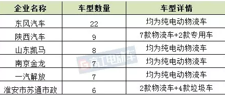 8月16日，工信部公示了申報第299批《道路機(jī)動車輛生產(chǎn)企業(yè)及產(chǎn)品公告》，共有309款新能源車入選。其中，新能源客車有137款，占44.3%;新能源乘用車有29款，占比9.4%;而新能源專用車首次超過客車，成為占比最高的車型