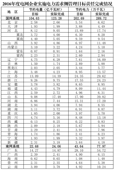 中華人民共和國國家發(fā)展和改革委員會公告2017年 第10號根據(jù)《關(guān)于印發(fā)<電力需求側(cè)管理辦法>的通知》(發(fā)改運行[2010]2643號)和《關(guān)于印發(fā)<電網(wǎng)企業(yè)實施電力需求側(cè)管理目標(biāo)責(zé)任考核方案(試行)>的通知》(發(fā)改運行[2011]2407號)要求，我委會同有關(guān)部門對國家電網(wǎng)公司、南方電網(wǎng)公司2016年度電力需求側(cè)管理目標(biāo)責(zé)任完成情況進(jìn)行了評價考核，現(xiàn)將考核結(jié)果公告如下：2016年，國家電網(wǎng)公司、南方電網(wǎng)公司認(rèn)真貫徹落實供給側(cè)結(jié)構(gòu)性改革有關(guān)部署，結(jié)合新形勢和新問題，繼續(xù)深化推進(jìn)電力