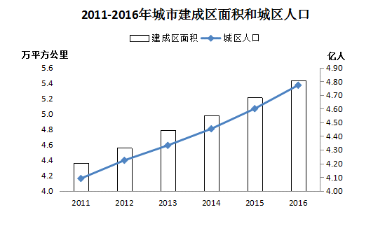 橙電網(wǎng)環(huán)保網(wǎng)獲悉，住建部公布了2016年城鄉(xiāng)建設(shè)統(tǒng)計公報，公報顯示2016年年末，全國城市共有污水處理廠2039座，比上年增加95座，污水廠日處理能力14910萬立方米，比上年增長6.2%，排水管道長度57.7萬公里，比上年增長6.9%。城市年污水處理總量448.8億立方米，城市污水處理率93.44%，比上年增加1.54個百分點，其中污水處理廠集中處理率89.80%，比上年增加1.83個百分點