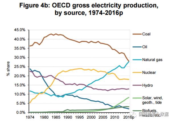 經(jīng)濟(jì)合作與發(fā)展組織(OECD)號(hào)稱是“富人俱樂部”，因?yàn)?5個(gè)成員國(guó)都是西方發(fā)達(dá)國(guó)家。2016年經(jīng)合組織國(guó)家的發(fā)電總量達(dá)到10.964萬(wàn)億千瓦時(shí)，比2015年(10.920萬(wàn)億千瓦時(shí))略增0.4%