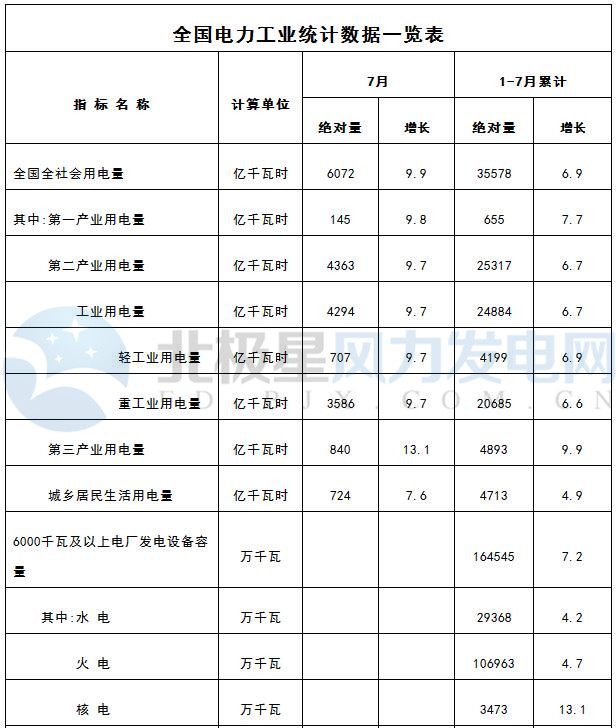 橙電網(wǎng)風(fēng)力發(fā)電網(wǎng)獲悉，國(guó)家能源局昨日發(fā)布1-6月份全國(guó)電力工業(yè)統(tǒng)計(jì)數(shù)據(jù)。數(shù)據(jù)顯示，1-7月全國(guó)6000千瓦及以上風(fēng)電發(fā)電設(shè)備容量為15522萬千瓦，同比增12.5%