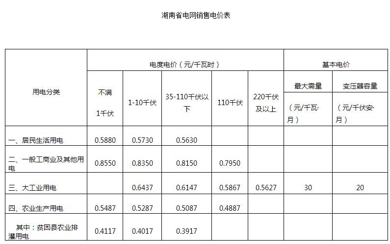 為貫徹落實(shí)國(guó)務(wù)院關(guān)于取消城市公用事業(yè)附加和工業(yè)企業(yè)結(jié)構(gòu)調(diào)整專項(xiàng)資金，降低國(guó)家重大水利工程建設(shè)基金和大中型水庫(kù)移民后期扶持基金，合理調(diào)整電價(jià)結(jié)構(gòu)的決定，按照國(guó)家發(fā)展改革委統(tǒng)一部署，經(jīng)省人民政府同意，決定調(diào)整燃煤發(fā)電標(biāo)桿上網(wǎng)電價(jià)和銷售電價(jià)。湖南省發(fā)展和改革委員會(huì)關(guān)于調(diào)整電價(jià)結(jié)構(gòu)有關(guān)事項(xiàng)的通知湘發(fā)改價(jià)商〔2017〕711號(hào)各市州發(fā)改委、直管縣發(fā)改局，國(guó)網(wǎng)湖南省電力公司：為貫徹落實(shí)國(guó)務(wù)院關(guān)于取消城市公用事業(yè)附加和工業(yè)企業(yè)結(jié)構(gòu)調(diào)整專項(xiàng)資金，降低國(guó)家重大水利工程建設(shè)基金和大中型水庫(kù)移民后期扶持基金，合理調(diào)整電價(jià)結(jié)構(gòu)的