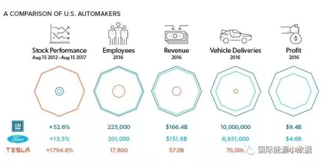  2016年，特斯拉總共售出76230輛電動汽車，還不及通用汽車(GM)汽車銷量(10萬輛)的1%，而且全年?duì)I業(yè)凈損失為8億美元(福特凈盈利94億美元)。然而，從市值上來看，特斯拉已經(jīng)達(dá)到587億美元，超越通用電氣(510億美元)、福特(414億美元)成為美國最有價(jià)值的汽車制造企業(yè)