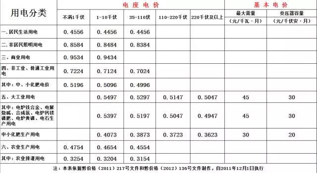 準入條件售電企業(yè)(1)符合國家基本建設審批程序的火電、水電等機組;其中，水電單機容量須達到10萬千瓦以上，目前僅參加發(fā)電權交易和富余水電競價上網;(2)企業(yè)環(huán)保設施必須正常投運,并符合國家和省環(huán)保要求;(3)并網安全達到行業(yè)標準并已轉入商業(yè)運營。發(fā)電企業(yè)(一)售電企業(yè)應依法完成工商注冊，取得獨立法人資格