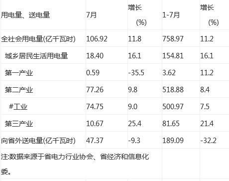 據(jù)貴州省統(tǒng)計(jì)局發(fā)布的2017年1-7月貴州省用電量、送電量、 能源消費(fèi)量數(shù)據(jù)顯示，7月，貴州省全社會(huì)用電量106.92億千瓦時(shí)，增長(zhǎng)11.8%。1-7月，貴州省全社會(huì)用電量758.97億千瓦時(shí)，增長(zhǎng)11.2%