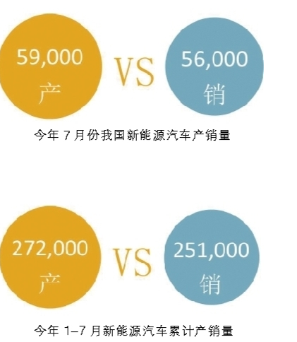 今年年初，中汽協(xié)曾預(yù)測(cè)：2017年新能源汽車總銷量將達(dá)到70萬輛。然而根據(jù)發(fā)布的數(shù)據(jù)來看，25.1萬輛的銷量總數(shù)與70萬輛似乎還有一段不小的距離