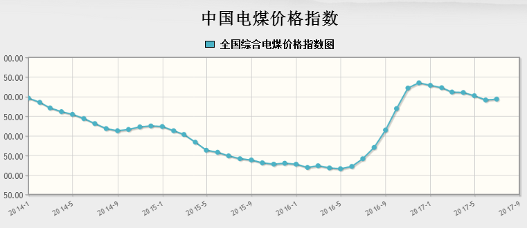 橙電網(wǎng)電力網(wǎng)獲悉，國(guó)家發(fā)改委近日發(fā)布7月份中國(guó)電煤價(jià)格指數(shù)。注：因燃煤機(jī)組停運(yùn)，2017年4月份起不再監(jiān)測(cè)發(fā)布北京市電煤價(jià)格指數(shù)

  
  
  