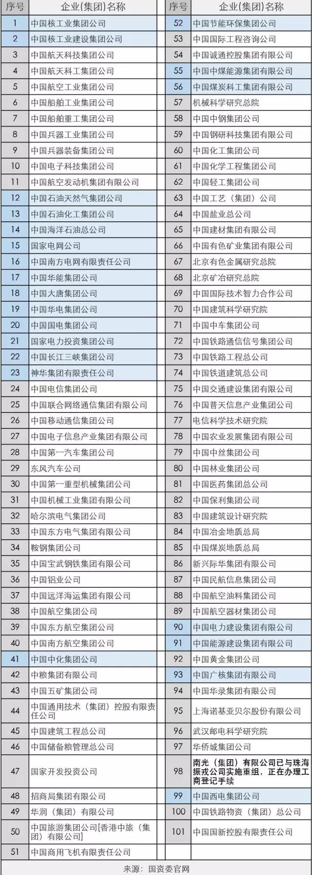 經(jīng)報(bào)國務(wù)院批準(zhǔn)，中國輕工集團(tuán)公司、中國工藝(集團(tuán))公司整體并入中國保利集團(tuán)公司，成為其全資子企業(yè)。中國輕工集團(tuán)公司與中國工藝(集團(tuán))公司不再作為國資委直接監(jiān)管企業(yè)