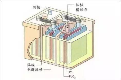 鉛酸電池是電池界中的一名老兵，其于1859年由法國人G.plante發(fā)明，現(xiàn)在已經(jīng)有150多年的歷史。不僅如此，鉛酸電池的主要工作原理這些年中幾乎沒有變過，可以說是電池界中的元老