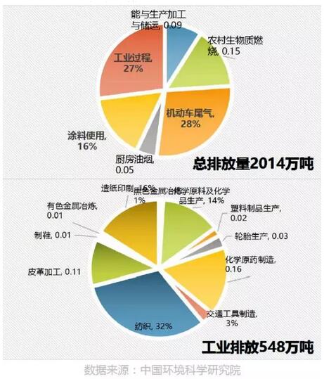 揮發(fā)性有機(jī)物（VOCs）是臭氧和PM2.5的關(guān)鍵前體物，對(duì)夏季臭氧污染和秋冬季節(jié)的灰霾貢獻(xiàn)巨大。中國人為源VOCs排放總量巨大，約為美國的2.5倍，與我國SO2和NOx的排放水平接近