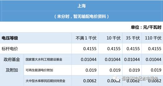 華東區(qū)域                     
                        東北區(qū)域中南區(qū)域                      
                        由于福建輸配電價(jià)已出，現(xiàn)更新福建電價(jià)匯總表格如下：