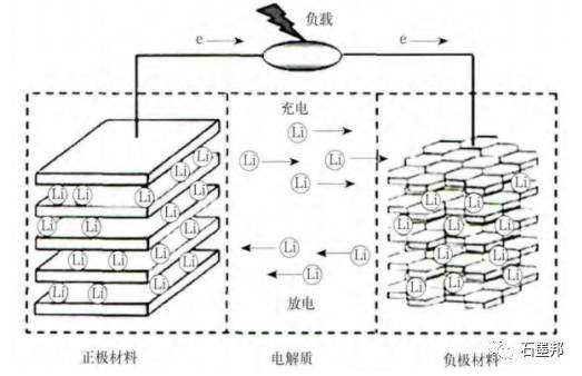 一般快充的定義為在短時(shí)間內(nèi)可以給電池充入大量電能，而對(duì)具體充電時(shí)間和電池荷電狀態(tài)沒有統(tǒng)一的規(guī)定。根據(jù)早期美國加州空氣資源委員會(huì)（CARB）的規(guī)定，電動(dòng)汽車快速充電時(shí)間為10min（6C）