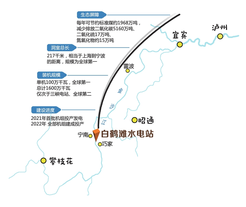 白鶴灘水電站是構(gòu)筑長(zhǎng)江生態(tài)屏障的重要一環(huán)，與流域梯級(jí)水庫(kù)群共同承擔(dān)著涵養(yǎng)、修復(fù)長(zhǎng)江流域生態(tài)環(huán)境的重大責(zé)任，是節(jié)能減排的生態(tài)工程。白鶴灘水電站建成投產(chǎn)后，每年可節(jié)約標(biāo)準(zhǔn)煤約1968萬(wàn)噸，減少排放二氧化碳5160萬(wàn)噸、二氧化硫17萬(wàn)噸、氮氧化物約15萬(wàn)噸，能有效改善我國(guó)能源結(jié)構(gòu)、減少大氣污染物排放，節(jié)能減排效益顯著