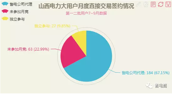 寫在前面：本文根據(jù)7~9月山西電力月度直接交易成交結(jié)果數(shù)據(jù)分析。很遺憾沒收集到價(jià)格數(shù)據(jù)及電量數(shù)據(jù)，不能進(jìn)一步進(jìn)行分析
