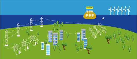 智能微電網(wǎng)是規(guī)模較小的分散的獨(dú)立系統(tǒng)，它將分布式電源、儲(chǔ)能裝置、能量裝換裝置、相關(guān)負(fù)荷和監(jiān)控、保護(hù)裝置匯集而成的小型發(fā)配電系統(tǒng)，是能夠?qū)崿F(xiàn)自我控制、保護(hù)和管理的自治系統(tǒng)，既可以與外部電網(wǎng)運(yùn)行，也可以孤立運(yùn)行。微網(wǎng)本身可看做是小型的電力系統(tǒng)，具備完整的發(fā)輸配電功能，可實(shí)現(xiàn)用側(cè)可再生能源的安全消納，同時(shí)微網(wǎng)本身還是一個(gè)典型的分布式發(fā)電功能系統(tǒng)，可通過(guò)能源之間的調(diào)度，提高終端能源的利用率