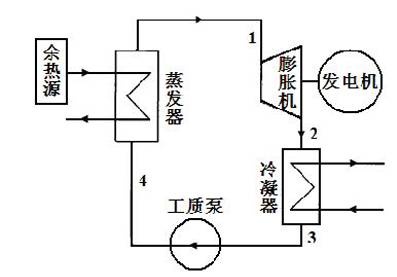 大量工業(yè)過(guò)程產(chǎn)生的低溫余熱資源不能被有效地回收利用，不僅浪費(fèi)了能源，還使得熱污染成為了嚴(yán)重的環(huán)境問(wèn)題，余熱回收、太陽(yáng)能及生物質(zhì)能的高效利用是節(jié)能減排的重要環(huán)節(jié)。使用有機(jī)朗肯循環(huán)可以用有機(jī)工質(zhì)將低溫余熱回收后進(jìn)行發(fā)電，成為回收低品位熱能的有效技術(shù)途徑