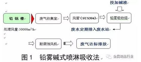 金屬制品的鋼絲生產(chǎn)有些工藝要用到鉛回火、鉛淬火，因?yàn)槠涔ぷ髟?50～600℃，鉛煙塵產(chǎn)生不可避免，如何進(jìn)行廢氣處理才能達(dá)標(biāo)排放，是企業(yè)面臨的一個(gè)問(wèn)題。目前有2種處理方法，一個(gè)是采用2級(jí)噴淋堿液的濕處理方式，一個(gè)是采用袋式除塵的干處理方式